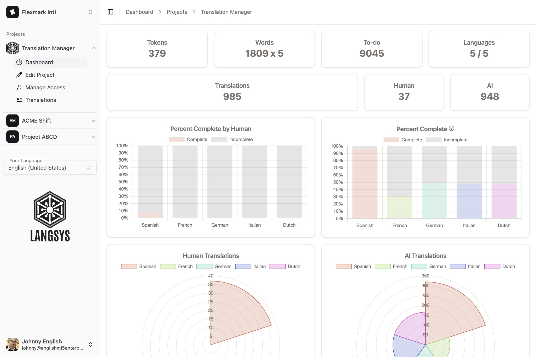 The Langsys project dashboard, with completion charts for Spanish, French, German, Italian and Dutch